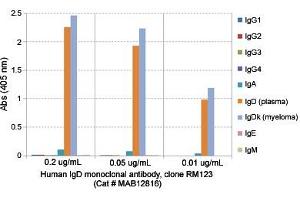 ELISA analysis of Human IgD monoclonal antibody, clone RM123  at the following concentrations: 0.