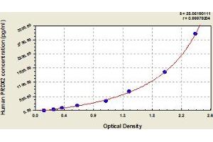 Typical Standard Curve (Peroxiredoxin 2 ELISA Kit)