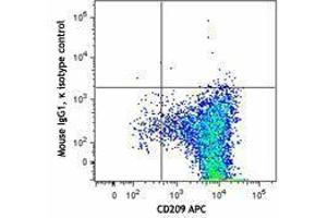 Flow Cytometry (FACS) image for anti-Lymphocyte Antigen 75 (LY75) antibody (PE) (ABIN2662528) (LY75/DEC-205 antibody  (PE))