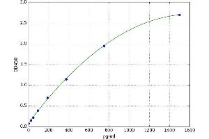 A typical standard curve (RAMP1 ELISA Kit)