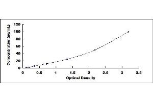 Typical standard curve (ICAM5 ELISA Kit)