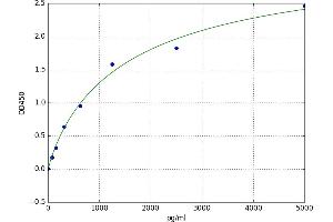 A typical standard curve (MBL2 ELISA Kit)