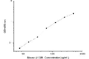 Typical standard curve (S100B ELISA Kit)
