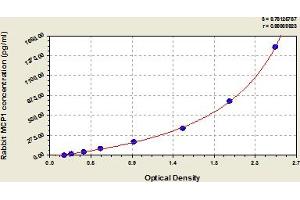 Chemokine (C-C Motif) Ligand 2 (CCL2) ELISA Kit