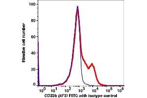 Flow Cytometry (FACS) image for anti-Fc Fragment of IgG, Low Affinity IIb, Receptor (CD32) (FCGR2B) (Extracellular Domain) antibody (FITC) (ABIN7077130) (FCGR2B antibody  (Extracellular Domain) (FITC))