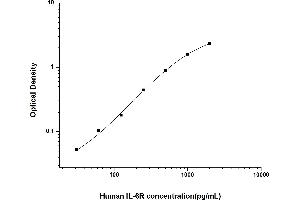 Typical standard curve (IL-6 Receptor ELISA Kit)