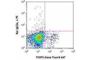 Flow Cytometry (FACS) image for anti-Leucine Rich Repeat Containing 32 (LRRC32) antibody (PE) (ABIN2662727) (LRRC32 antibody  (PE))