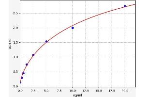 Typical standard curve (FETUB ELISA Kit)