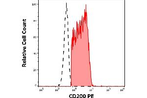 Separation of human CD200 positive B cells (red-filled) from neutrophil granulocytes (black-dashed) in flow cytometry analysis (surface staining) of human peripheral whole blood stained using anti-human CD200 (OX-104) PE antibody (10 μL reagent / 100 μL of peripheral whole blood). (CD200 antibody  (PE))