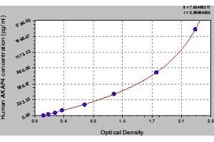 Typical Standard Curve (AKAP4 ELISA Kit)