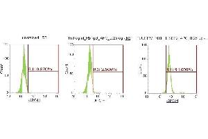Flow Cytometry (FACS) image for anti-Stromal Cell Derived Factor 2 (SDF2) (AA 19-211) antibody (APC) (ABIN5566159) (SDF2 antibody  (AA 19-211) (APC))