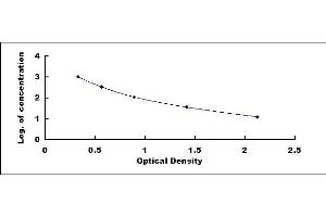 Typical standard curve (UCN3 ELISA Kit)