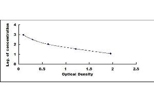 Typical standard curve (GHRH ELISA Kit)