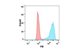 Flow cytometry analysis with 1 μg/mL Human GITR Ligand Protein, His tag (ABIN6961163, ABIN7042355 and ABIN7042356) on Expi293 cells transfected with human GITR (Blue histogram) or Expi293 transfected with irrelevant protein (Red histogram). (TNFSF18 Protein (AA 50-177) (His tag))