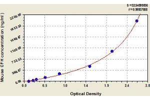 Typical Standard Curve (Complement Factor H ELISA Kit)