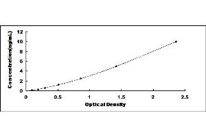 Typical standard curve (Caveolin-1 ELISA Kit)