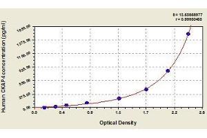 Typical standard curve (CKAP4 ELISA Kit)
