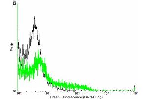 FACS analysis of negative control 293 cells (Black) and CLDN4 expressing 293 cells (Green) using CLDN4 purified MaxPab mouse polyclonal antibody. (Claudin 4 antibody  (AA 1-209))