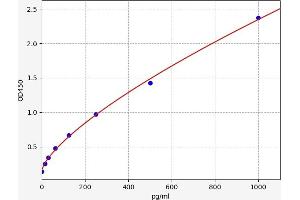 Typical standard curve