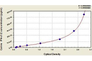 Typical Standard Curve (Interferon alpha-1/2 ELISA Kit)
