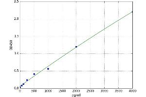 A typical standard curve
