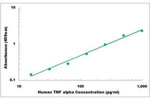 Representative Standard Curve (TNF alpha ELISA Kit)