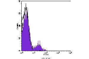 Flow Cytometry (FACS) image for anti-Complement Component (3d/Epstein Barr Virus) Receptor 2 (CR2) antibody (FITC) (ABIN2144536) (CD21 antibody  (FITC))