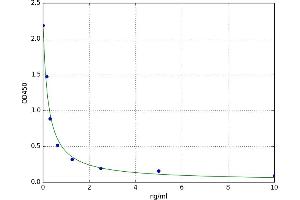 Prepronociceptin (PNOC) ELISA Kit