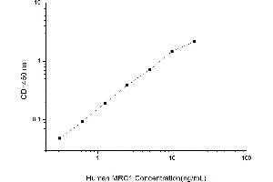 Typical standard curve (Macrophage Mannose Receptor 1 ELISA Kit)