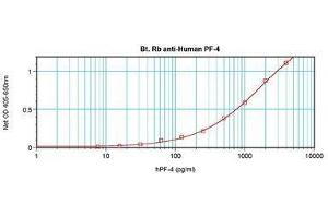 Image no. 1 for anti-Platelet Factor 4 (PF4) antibody (Biotin) (ABIN465151) (PF4 antibody  (Biotin))