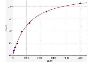 Typical standard curve (XRCC5 ELISA Kit)