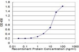 Detection limit for recombinant GST tagged HIP1 is approximately 1ng/ml as a capture antibody.