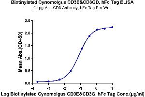 ELISA image for CD3E & CD3G (AA 22-117) protein (Fc Tag,Biotin) (ABIN7274133)
