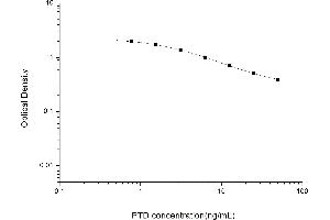 Typical standard curve (Pentosidine ELISA Kit)