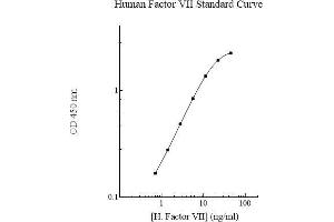 ELISA image for Coagulation Factor VII (F7) ELISA Kit (ABIN612697)