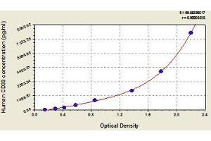 Typical standard curve (CD33 ELISA Kit)