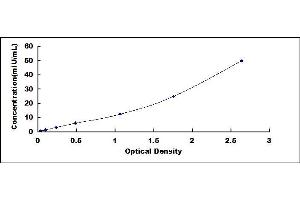 Typical standard curve (FSH ELISA Kit)