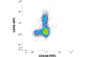 Flow cytometry multicolor surface staining of human lymphocytes stained using anti-human CD100 (133-1C6) FITC antibody (4 μL reagent / 100 μL of peripheral whole blood) and anti-human CD56 (LT56) APC antibody (10 μL reagent / 100 μL of peripheral whole blood). (SEMA4D/CD100 antibody  (FITC))