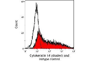 Flow Cytometry (FACS) image for anti-Keratin 14 (KRT14) (C-Term) antibody (ABIN7795697)