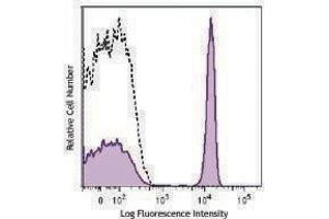 Flow Cytometry (FACS) image for anti-CD4 (CD4) antibody (Alexa Fluor 700) (ABIN2657262) (CD4 antibody  (Alexa Fluor 700))