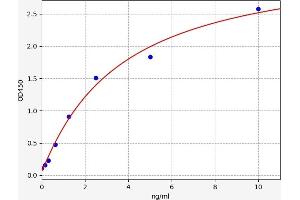 Typical standard curve (FGFR3 ELISA Kit)
