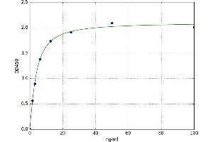 A typical standard curve (GDF6 ELISA Kit)