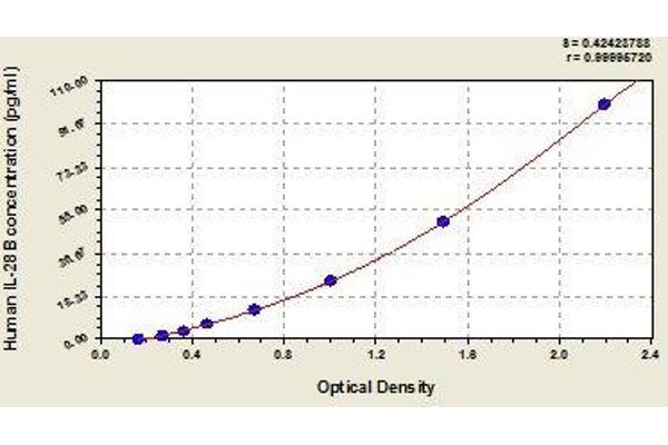 IL28B ELISA Kit