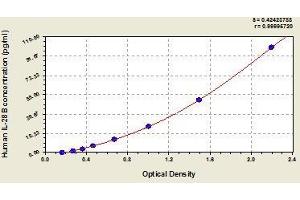 Typical standard curve (IL28B ELISA Kit)