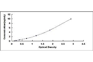 Typical standard curve (NAD-ME ELISA Kit)