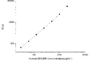 Typical standard curve (MYCBP CLIA Kit)
