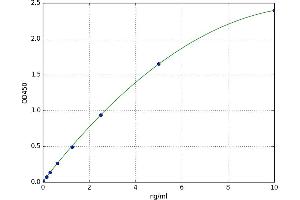 A typical standard curve (Peroxiredoxin 1 ELISA Kit)