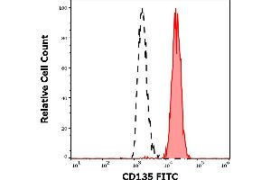 Separation of REH cells stained using anti-human CD135 (BV10A4) FITC antibody (4 μL reagent per million cells in 100 μL of cell suspension, red-filled) from REH cells unstained by primary antibody (black-dashed) in flow cytometry analysis (surface staining). (FLT3 antibody  (FITC))