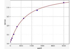 Typical standard curve (Soluble Interleukin 2a Receptor ELISA Kit)