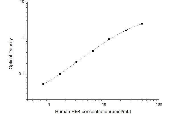 WFDC2 ELISA Kit